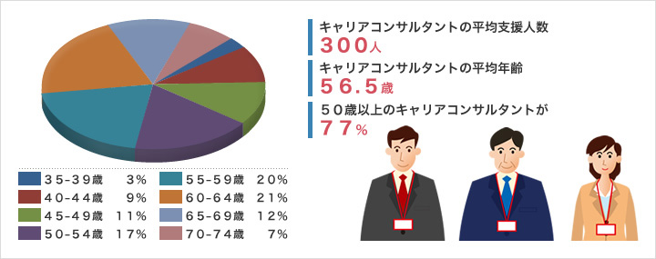 経験豊富なキャリアコンサルタントが集まるライトマネジメント