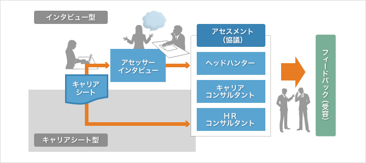 市場価値診断