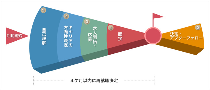 再就職決定までの流れ