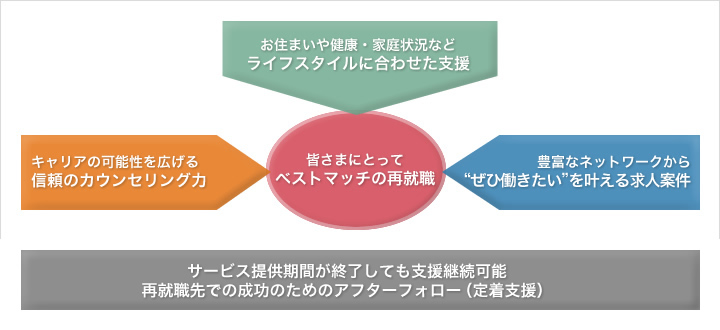 ライトマネジメントの特長