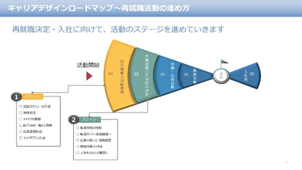 キャリアデザインロードマップ～再就職活動の進め方 ～