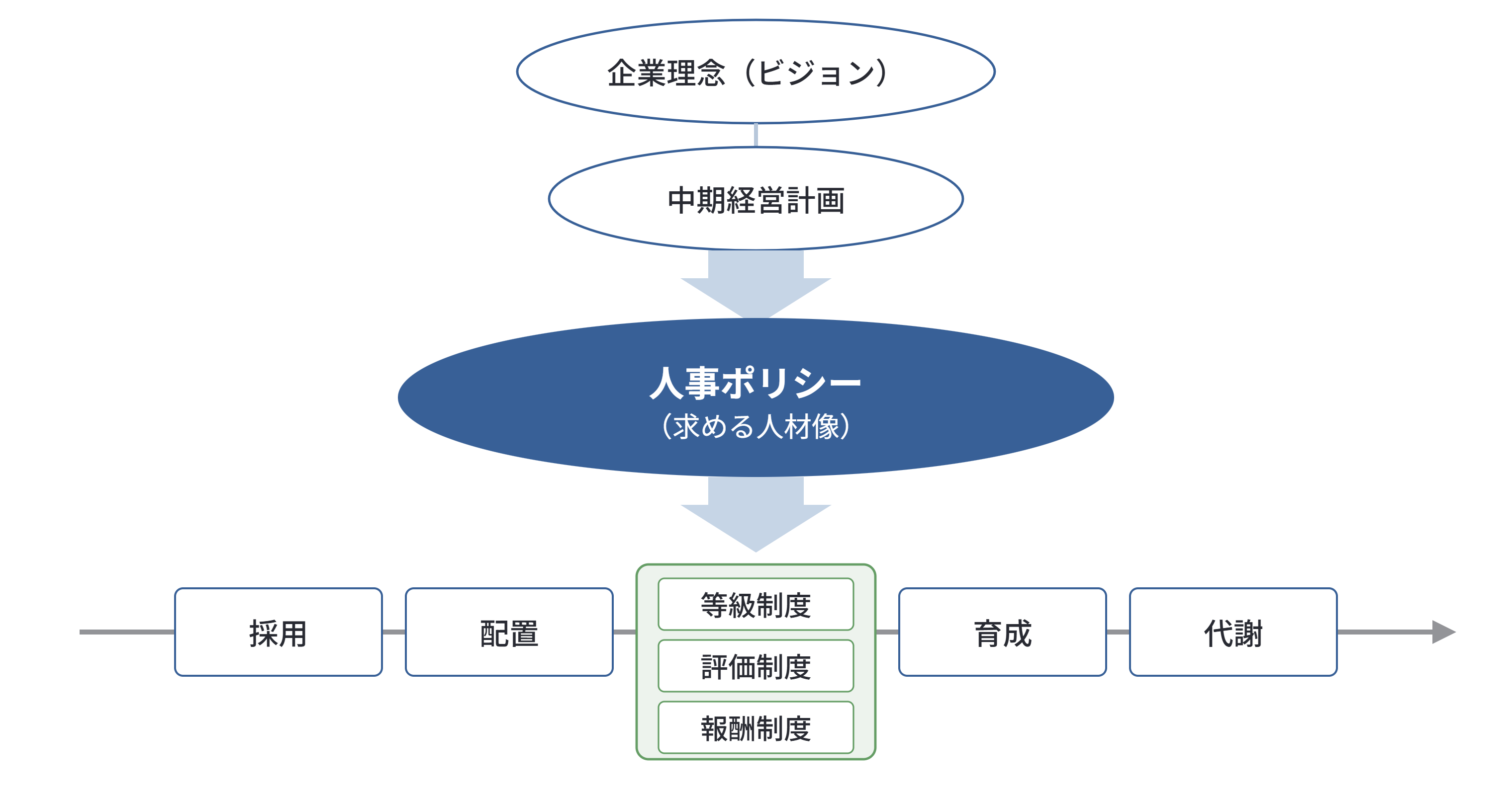 人事ポリシーと人事施策・人事制度の関係図