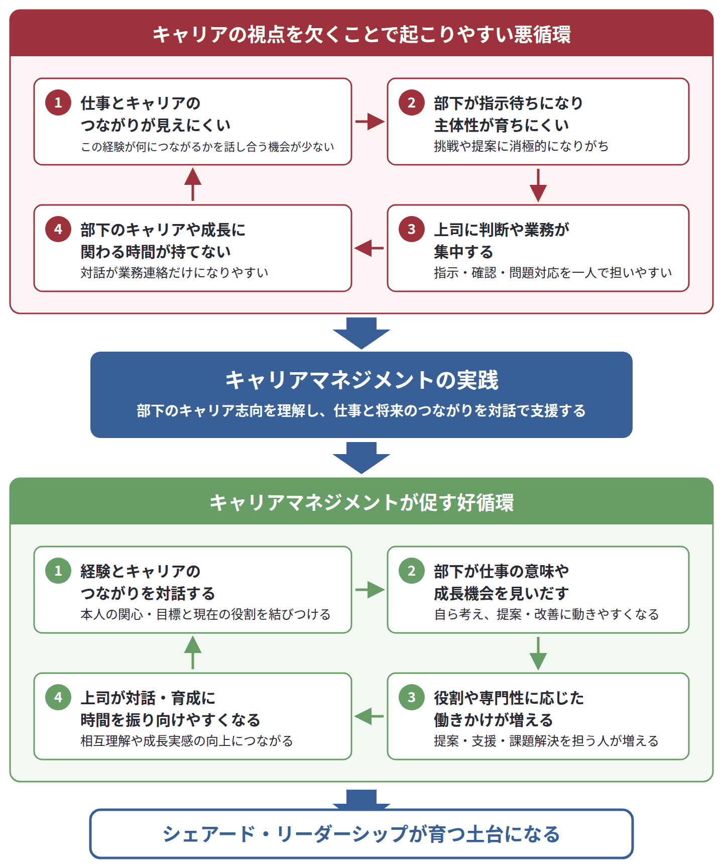 キャリアの視点を欠いたマネジメントの悪循環（意味づけ不在→指示待ち→上司の抱え込み→対話時間の欠如）を、キャリアマネジメントの実践が好循環（意味づけの対話→主体的な行動→リーダーシップの分担→対話時間の創出）へ転換する流れを示した図