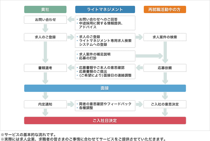 即戦力人材を無料でご紹介求人登録から、ご採用に至るまで費用は一切かかりません