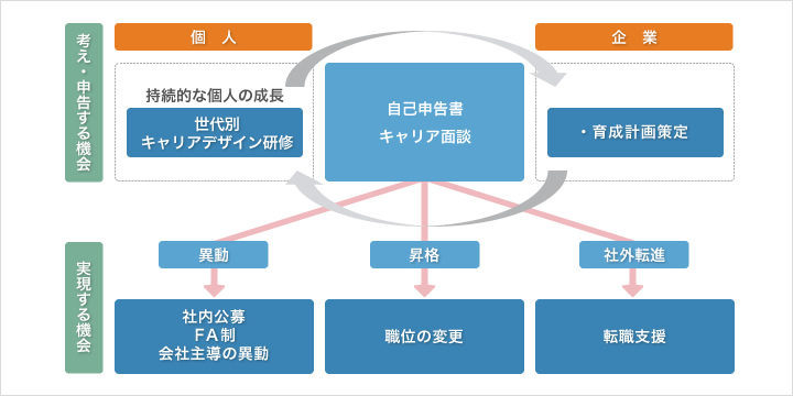 コンサルティング内容