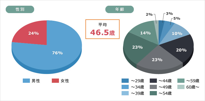ご利用者の性別・年齢
