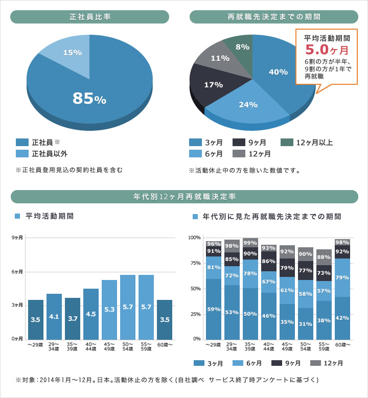 再就職先の正社員比率・決定までの期間