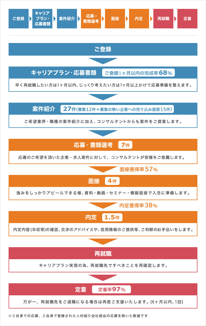 数字で見るサービス内容