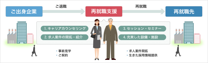 再就職支援