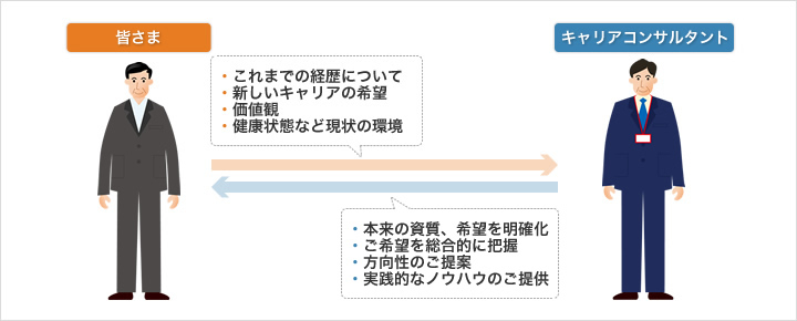 “あなただけの”再就職支援