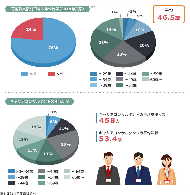 幅広い年代に対応しながらも特に中高年の方の再就職支援が強いライトマネジメント