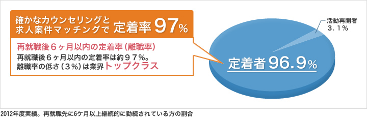確かなカウンセリングと求人案件マッチングで定着率97%