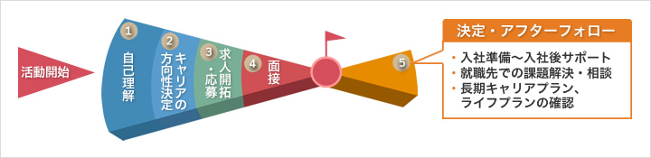 再就職決定後から始まる新たなキャリアサポート