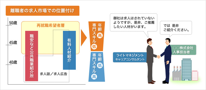 募集を行っていない企業からも、求人案件を新規に開拓します。キャリアコンサルタントがダイレクトアプローチします。