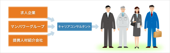 豊富なネットワークを活かして数多くの求人案件をご紹介できる体制が整っています。