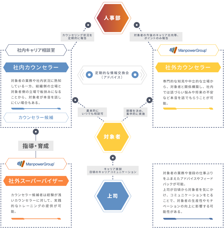 社内カウンセラーと当社カウンセラーとの連携例
