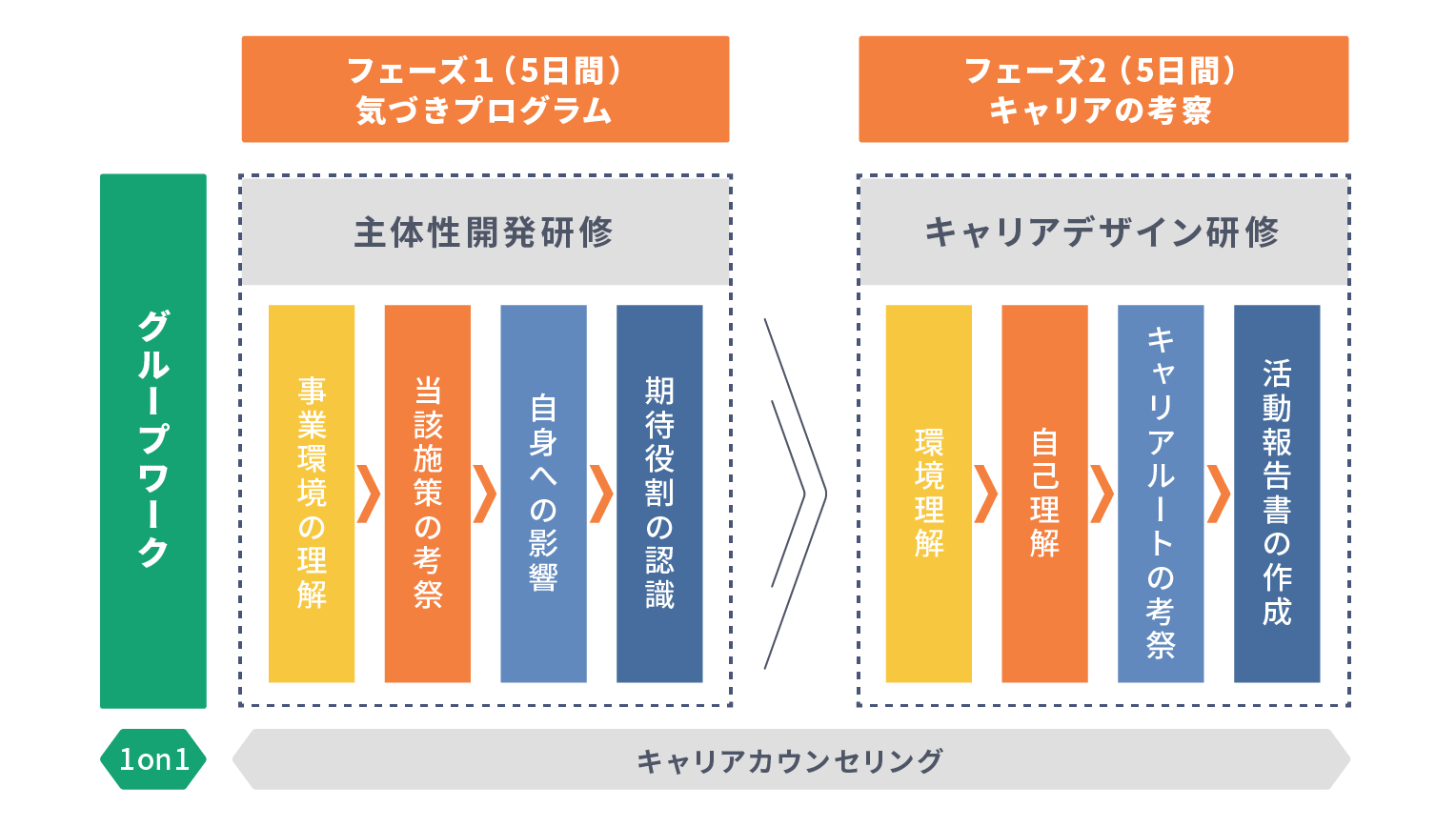 ローパフォーマー再活性化研修