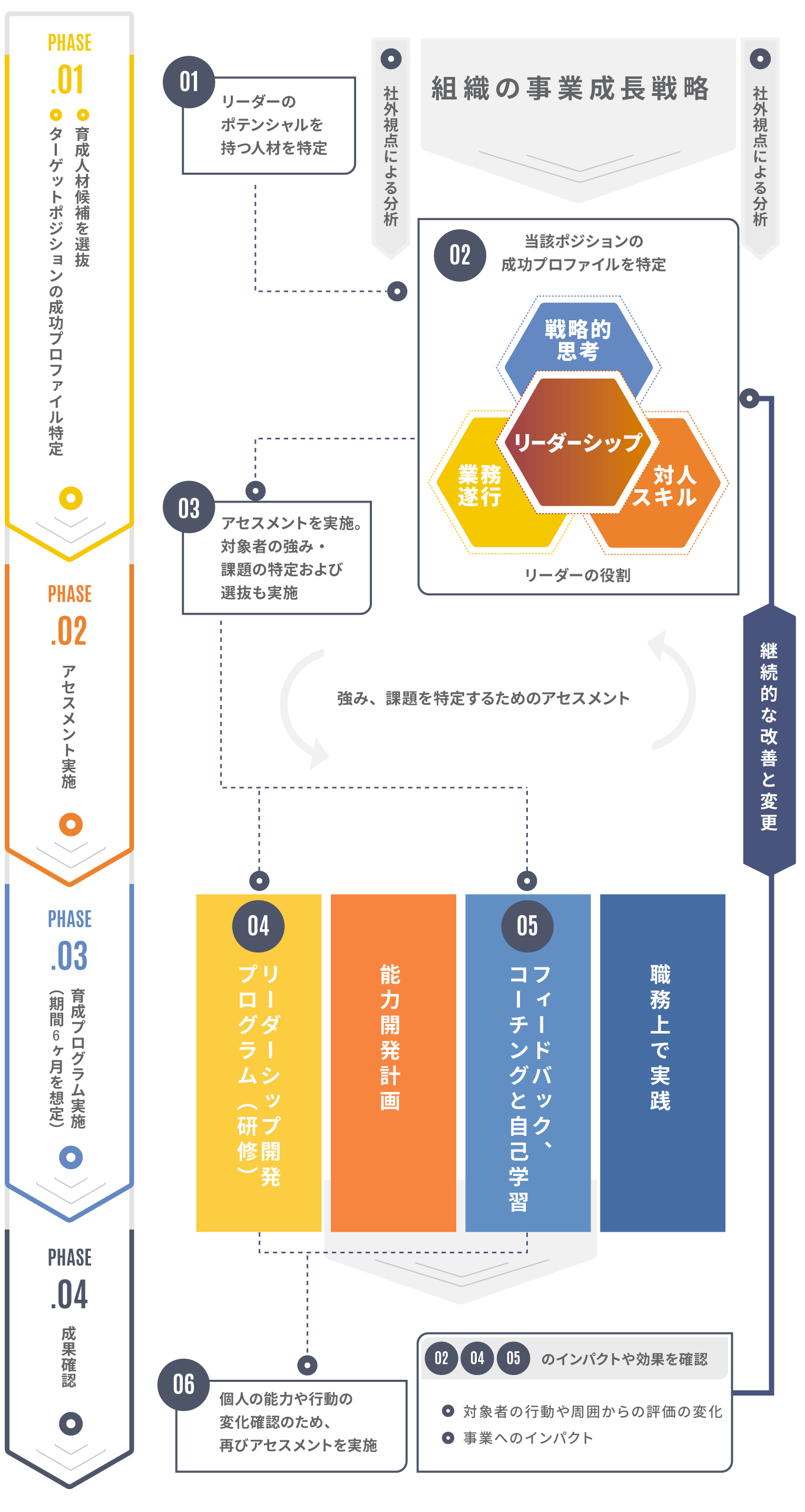 弊社のハイポテンシャル人材育成の標準プロセス