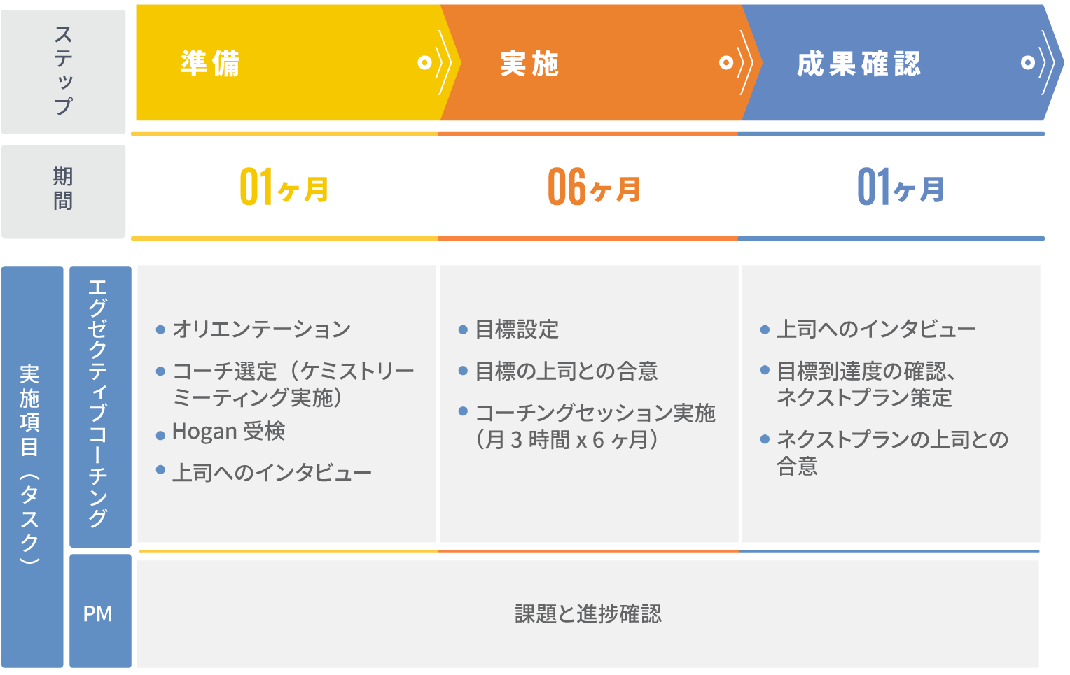標準的な実施ステップとスケジュール(イメージ)