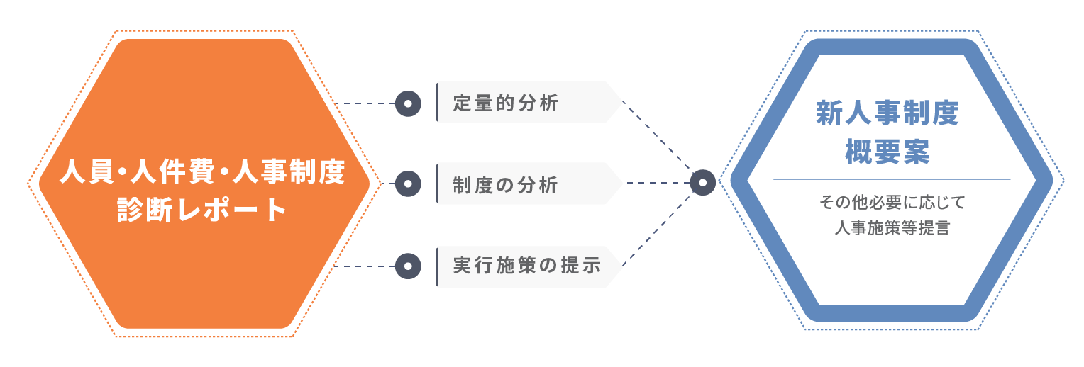 人件費・人員・人事制度診断