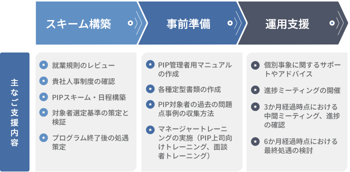 業績改善プログラム（PIP）導入コンサルティング
