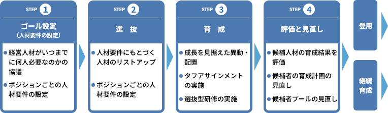 サクセッションプランの基本的なプロセス