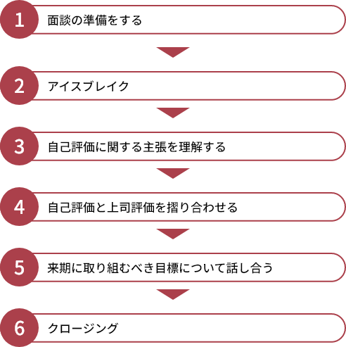 フィードバック面談の基本的な流れ
