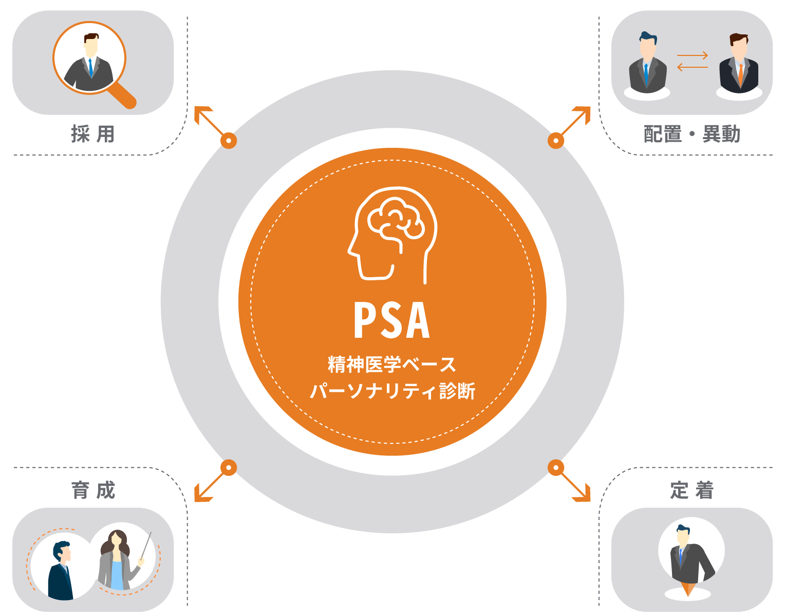 ヒトの特性を可視化するPSAパーソナリティ診断