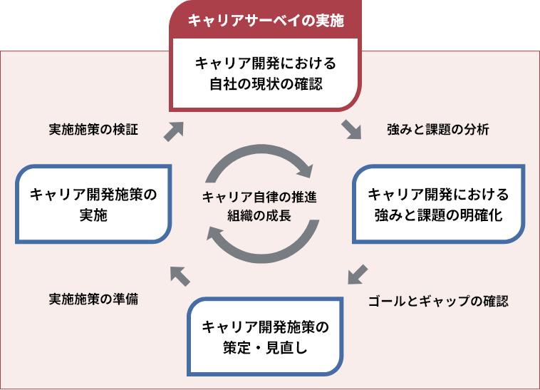 キャリアサーベイの実施